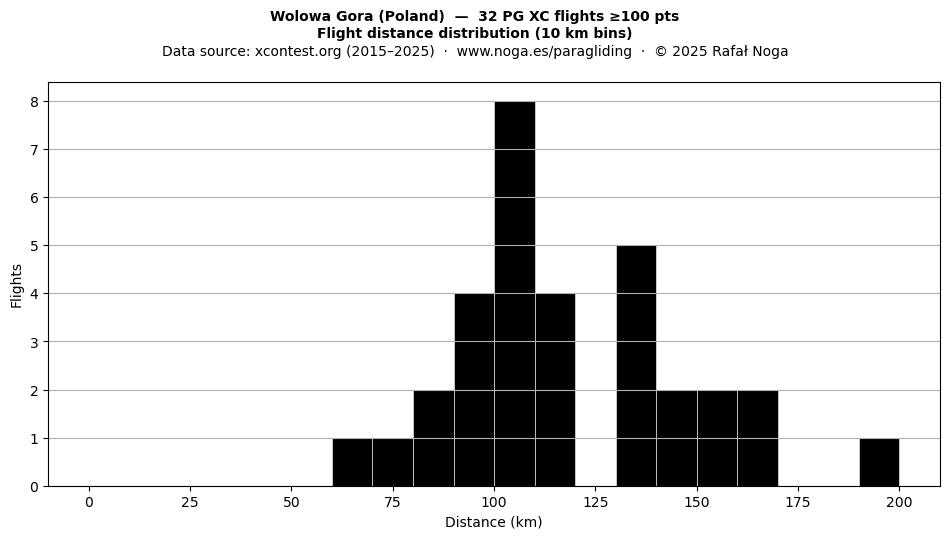 Flight distance