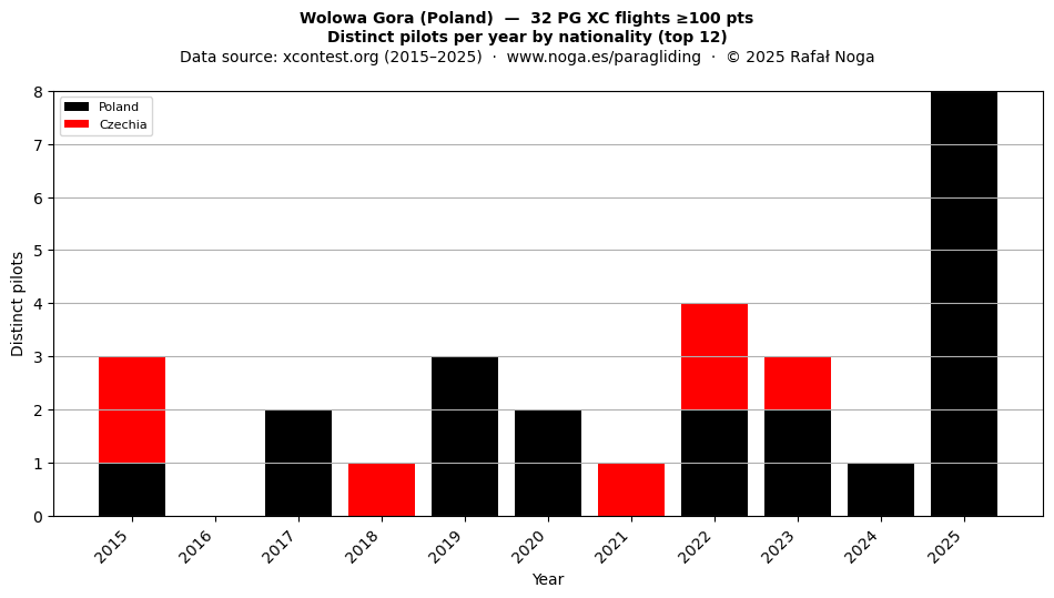 Distinct pilots per year