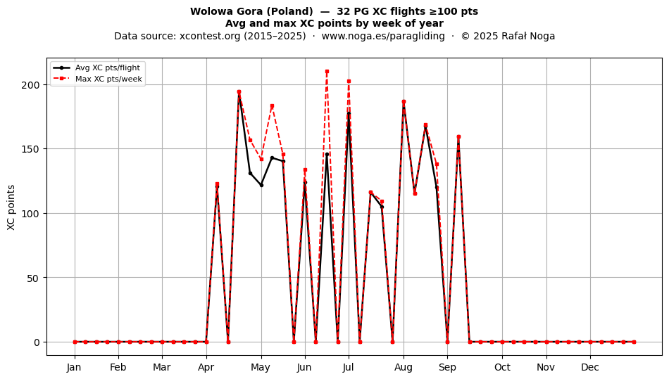 XC points by week