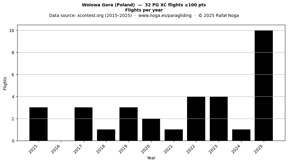Flights per year