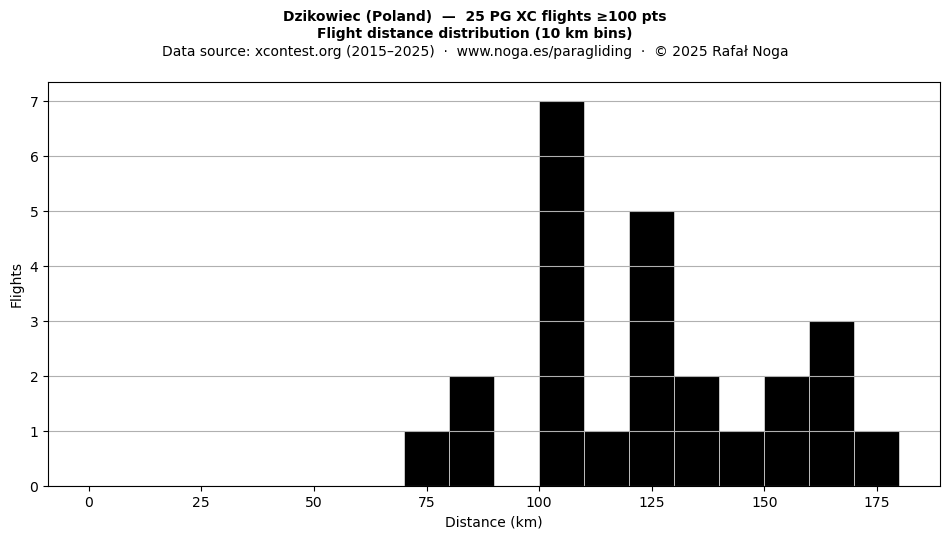 Flight distance