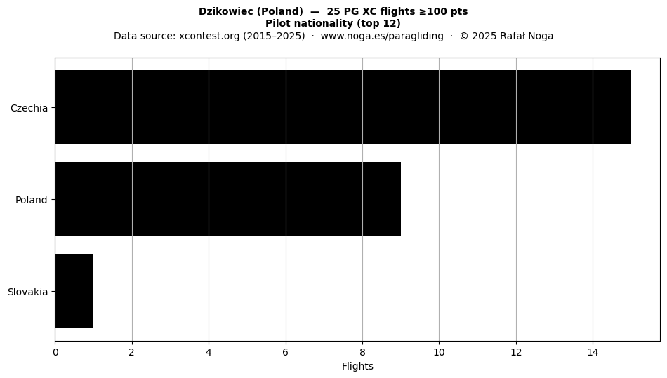 Pilot nationality