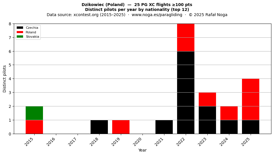 Distinct pilots per year