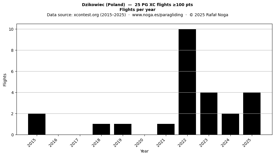 Flights per year