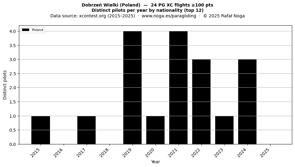 Distinct pilots per year