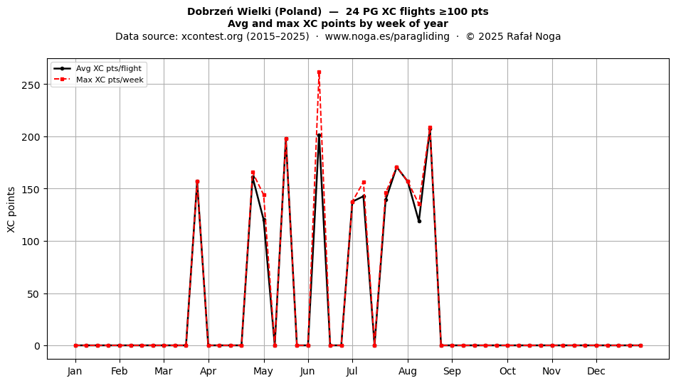 XC points by week