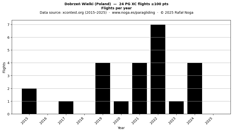 Flights per year