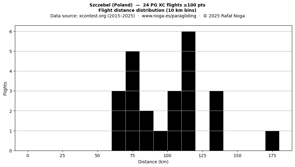 Flight distance
