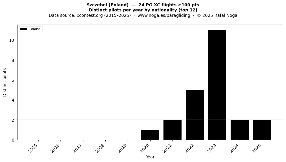 Distinct pilots per year