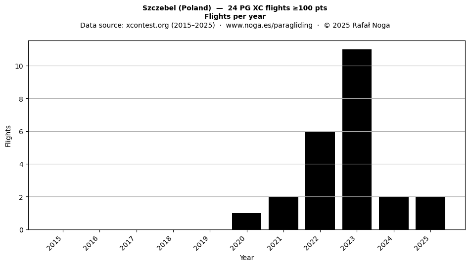 Flights per year