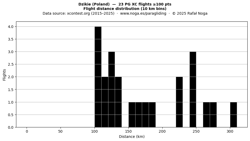 Flight distance