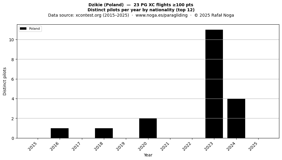 Distinct pilots per year