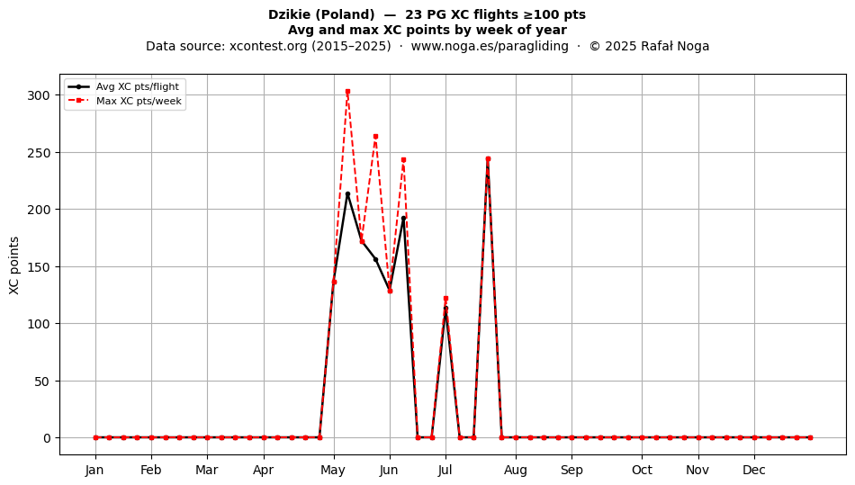 XC points by week