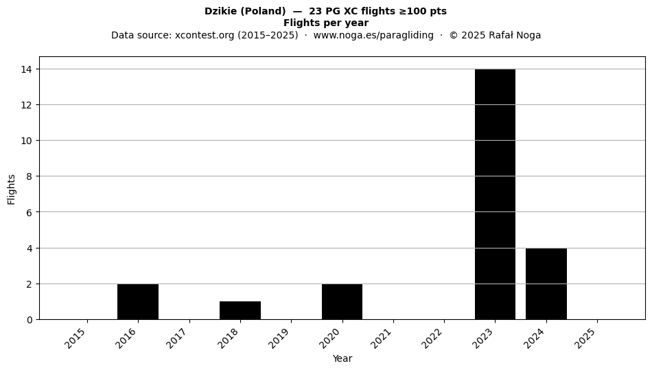 Flights per year