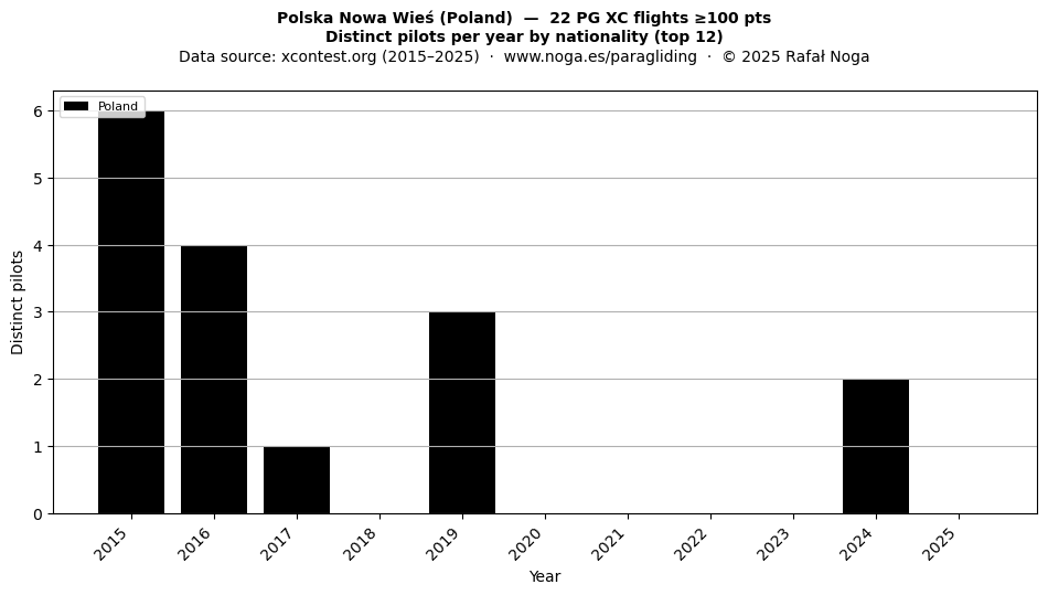 Distinct pilots per year