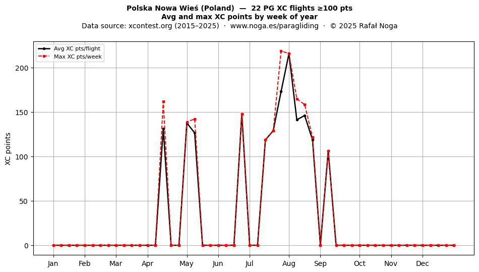 XC points by week