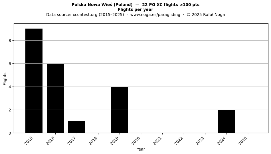 Flights per year