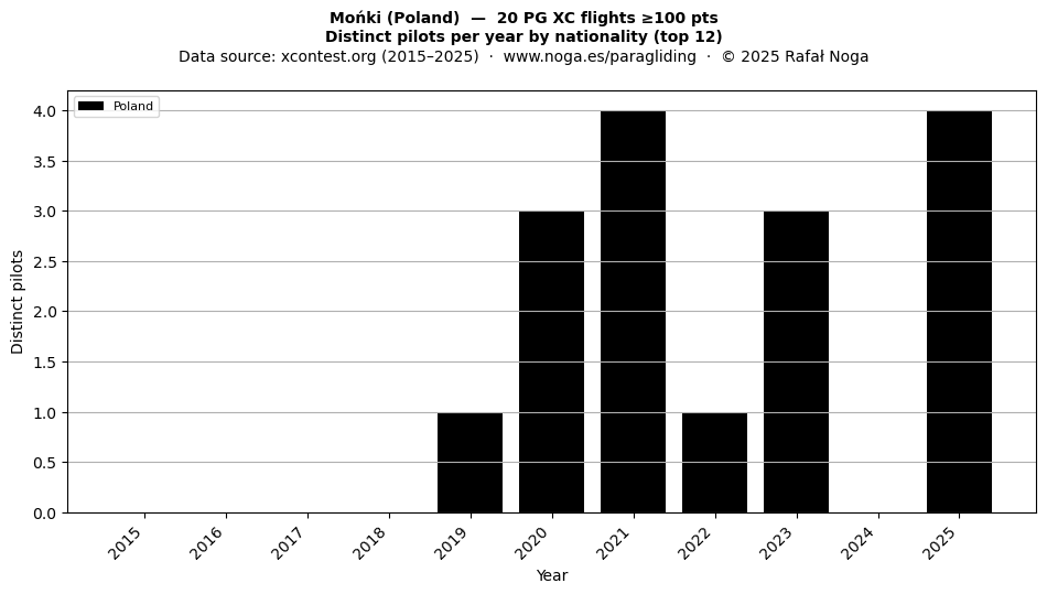 Distinct pilots per year