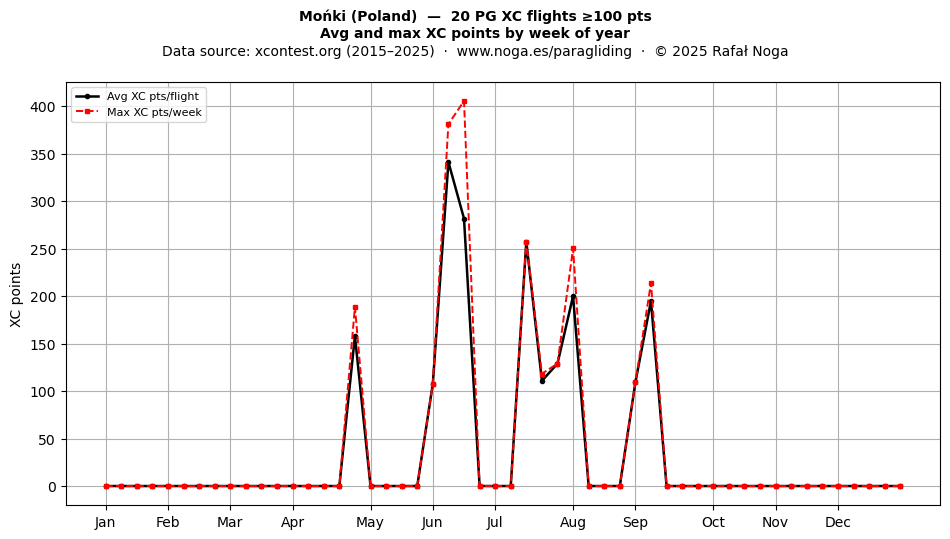 XC points by week