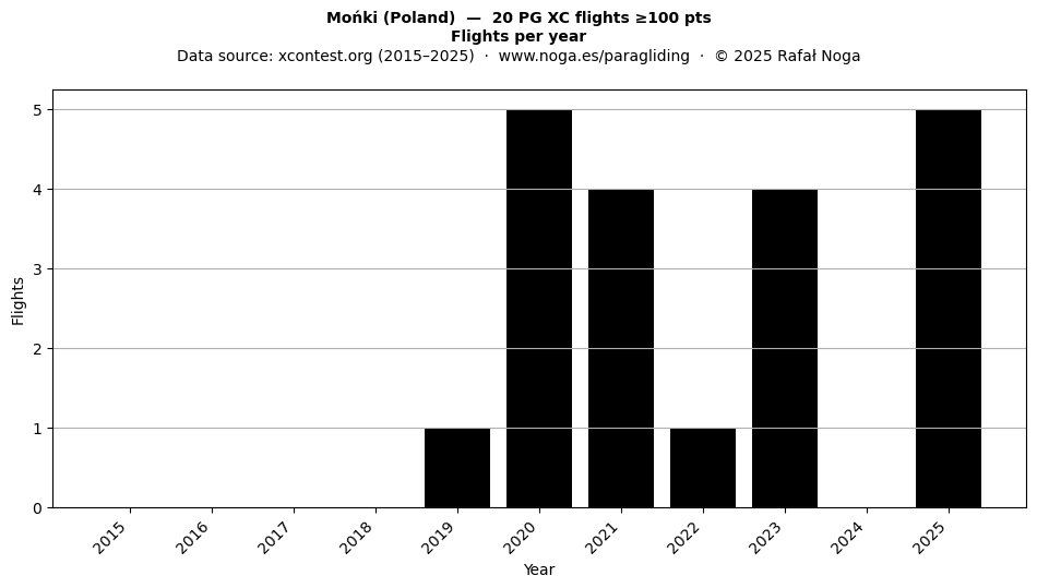 Flights per year