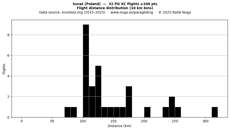 Flight distance