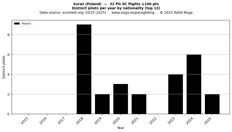 Distinct pilots per year