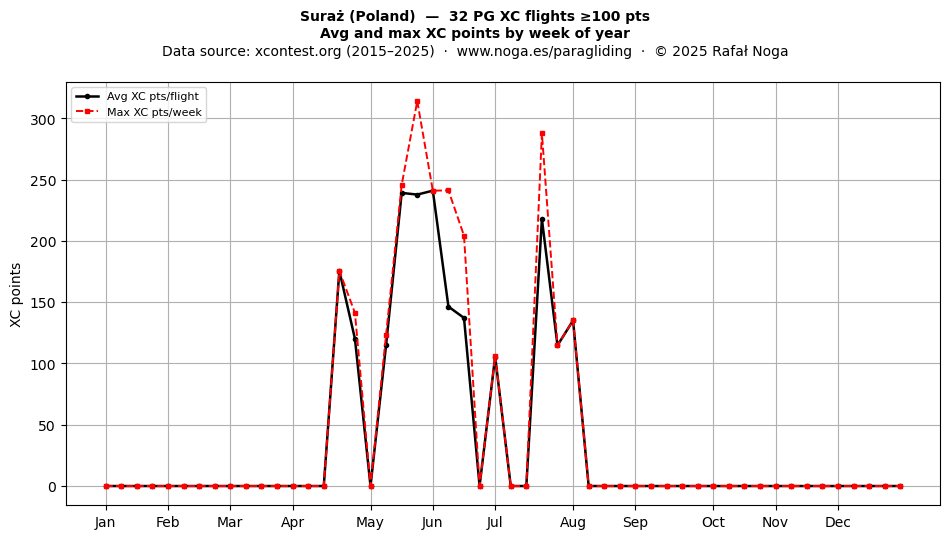 XC points by week