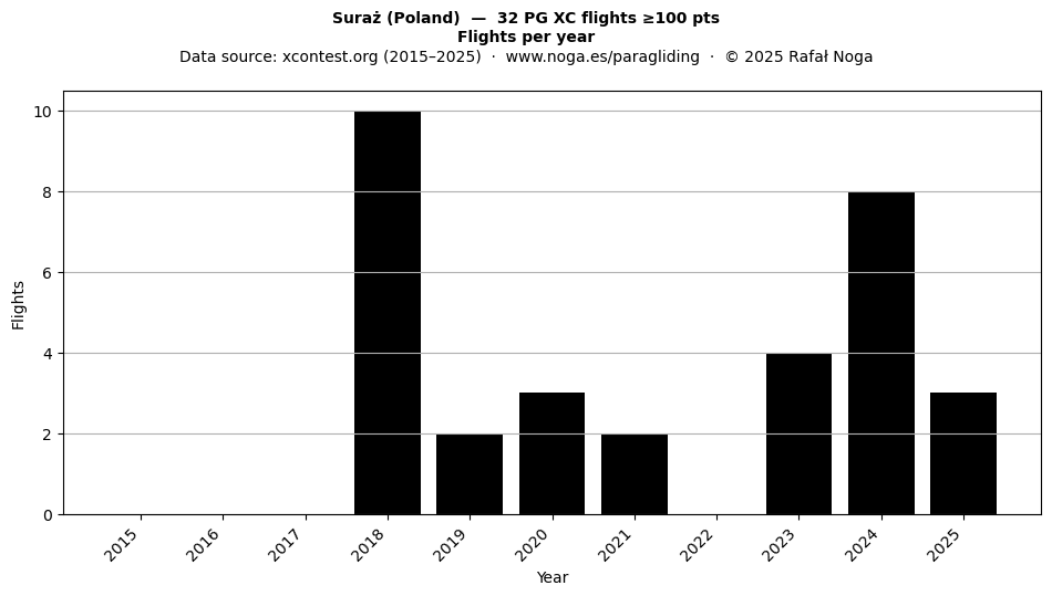 Flights per year