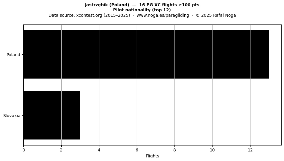 Pilot nationality