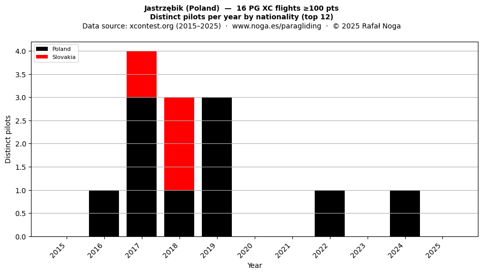 Distinct pilots per year