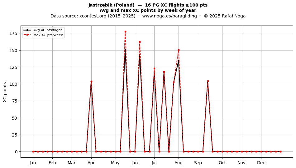 XC points by week