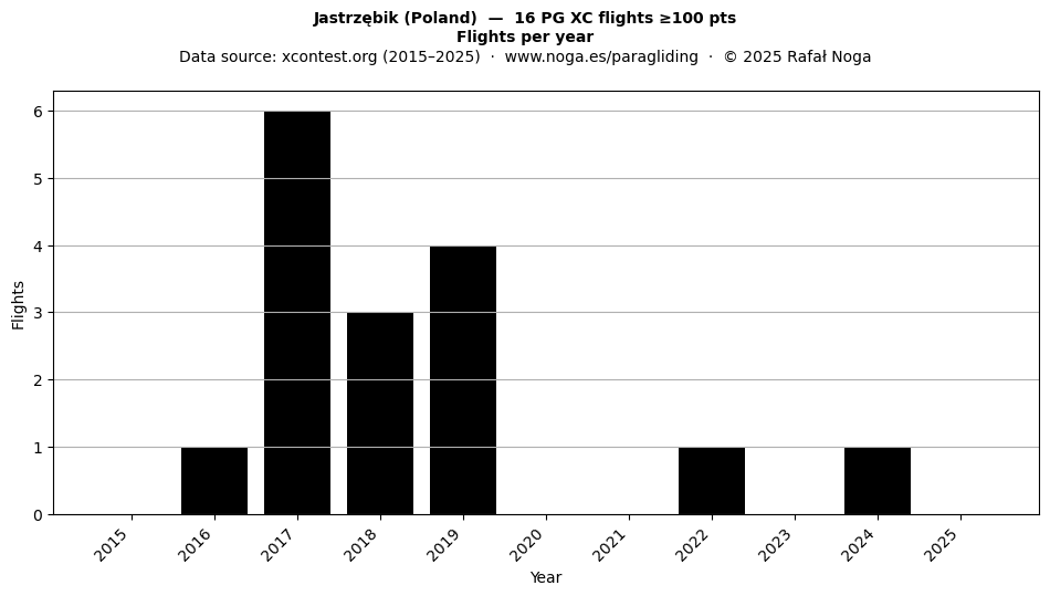 Flights per year