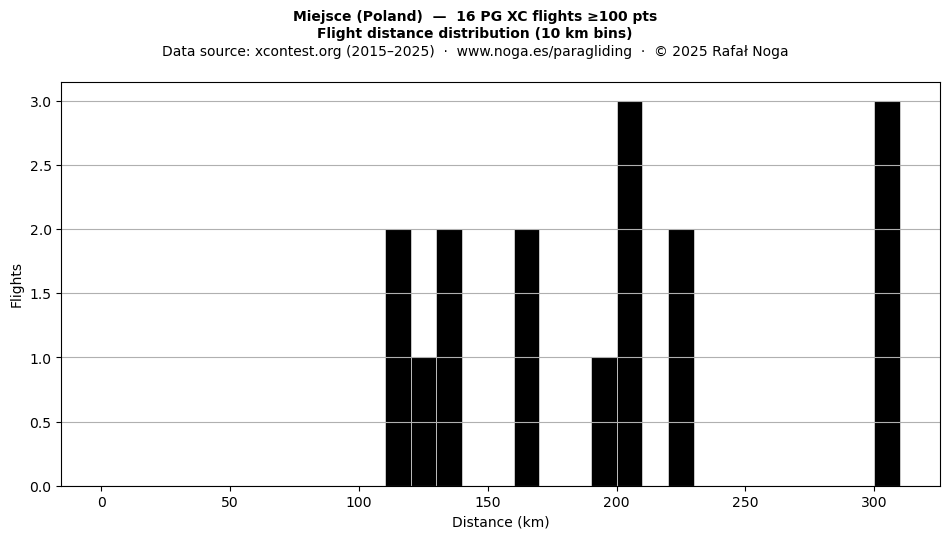 Flight distance