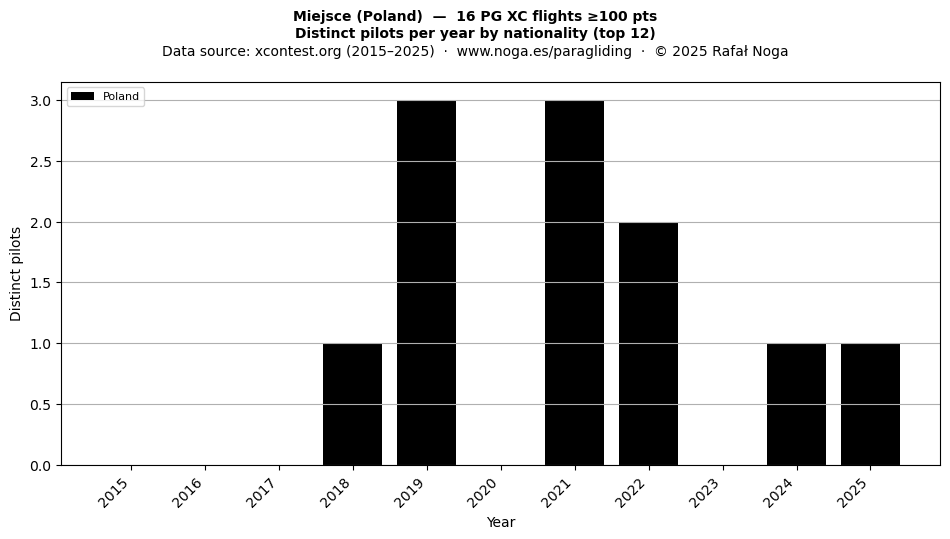 Distinct pilots per year