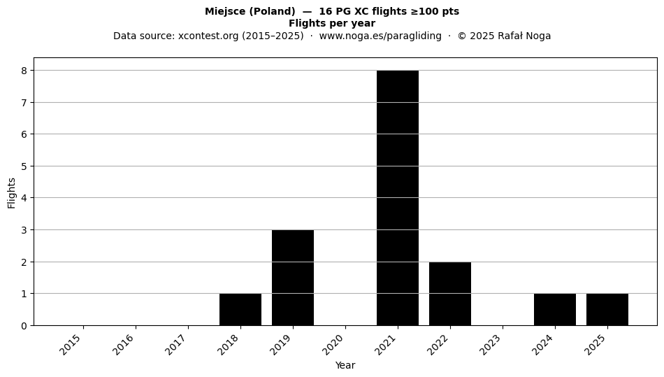 Flights per year