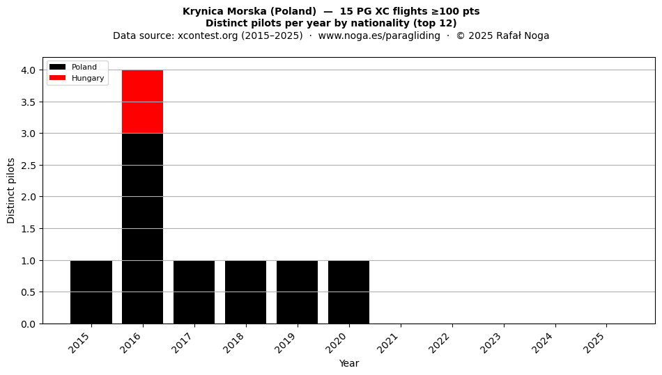Distinct pilots per year