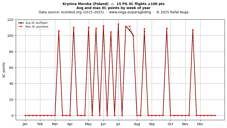 XC points by week
