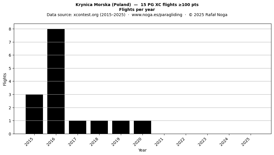 Flights per year