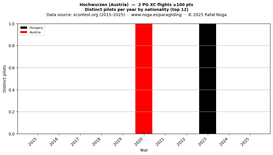 Distinct pilots per year
