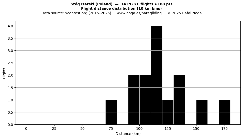 Flight distance