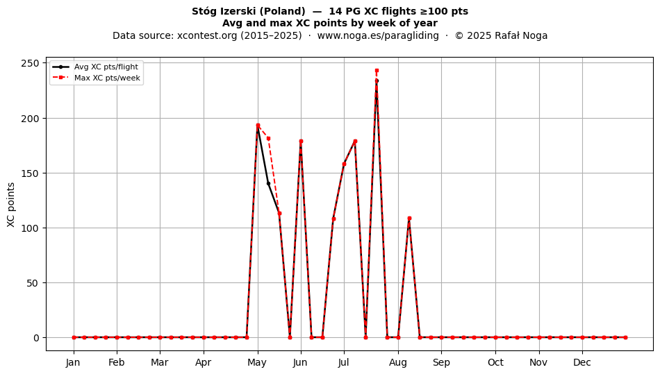 XC points by week