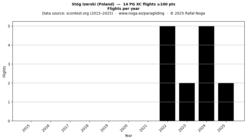 Flights per year
