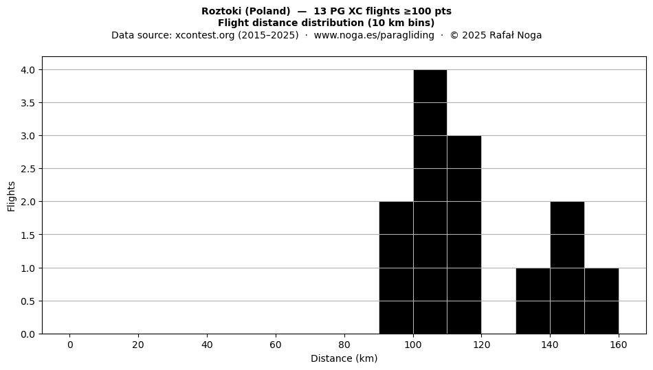 Flight distance