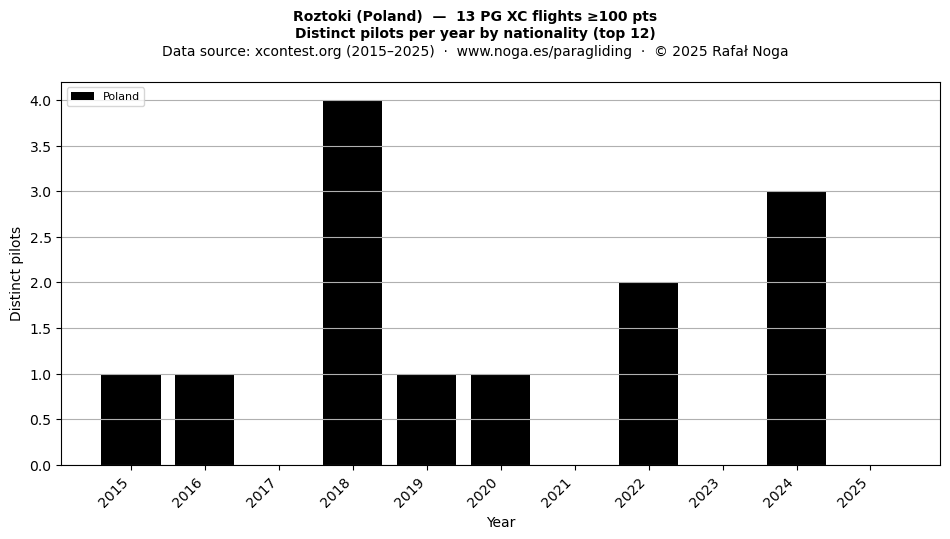 Distinct pilots per year