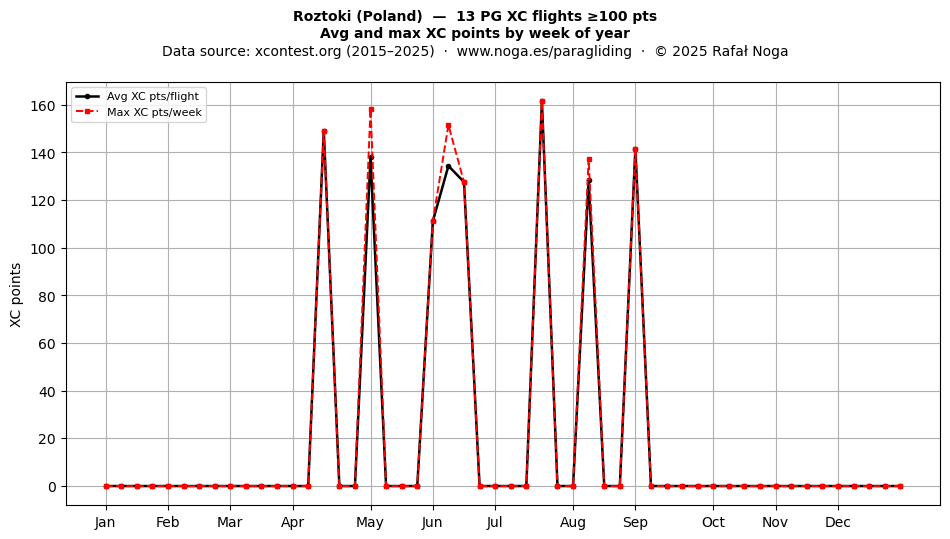 XC points by week