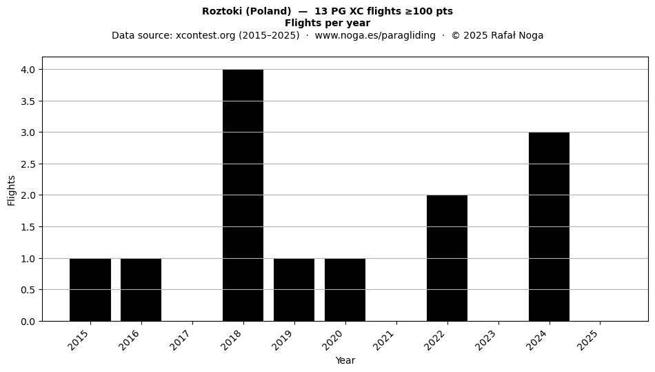 Flights per year