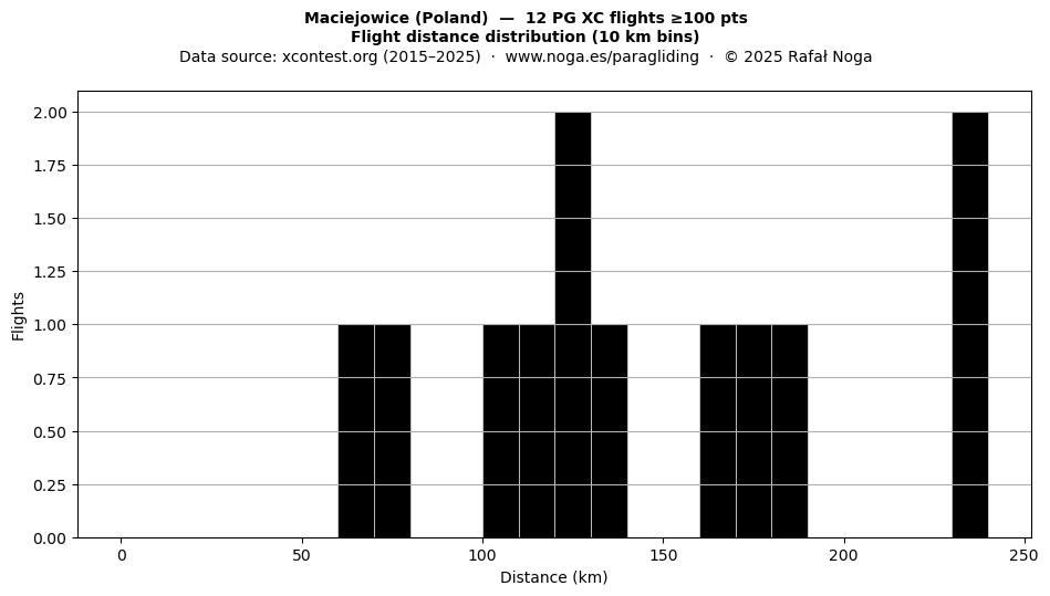 Flight distance