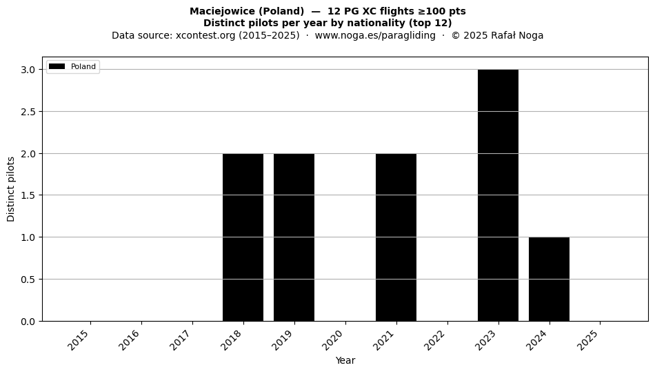 Distinct pilots per year