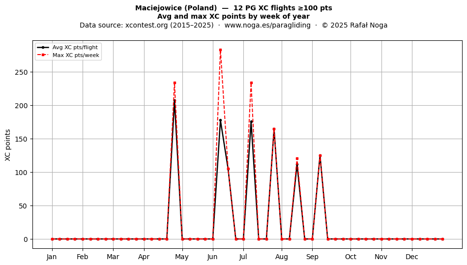 XC points by week