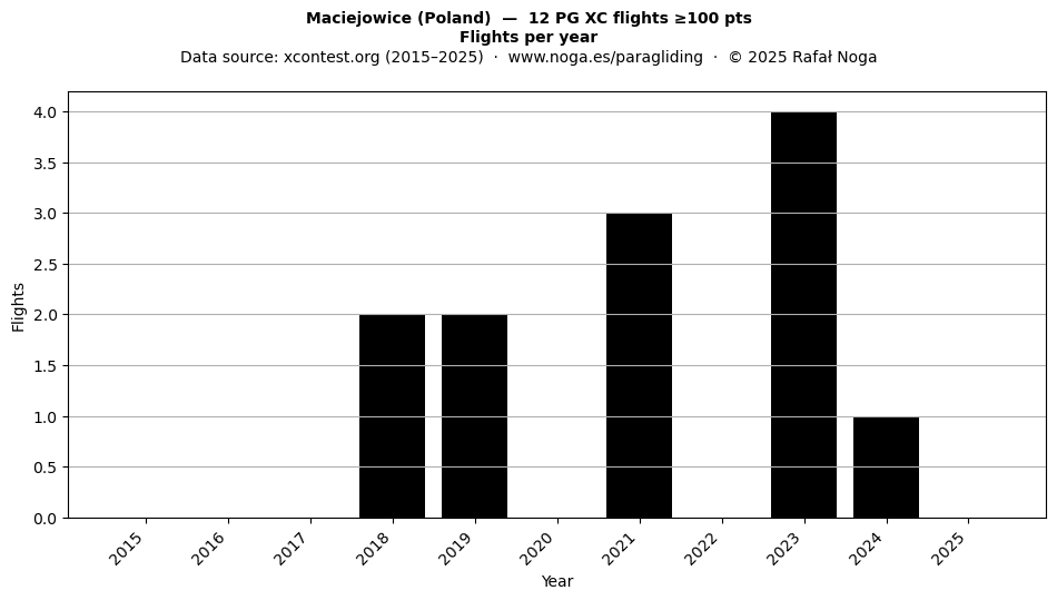 Flights per year